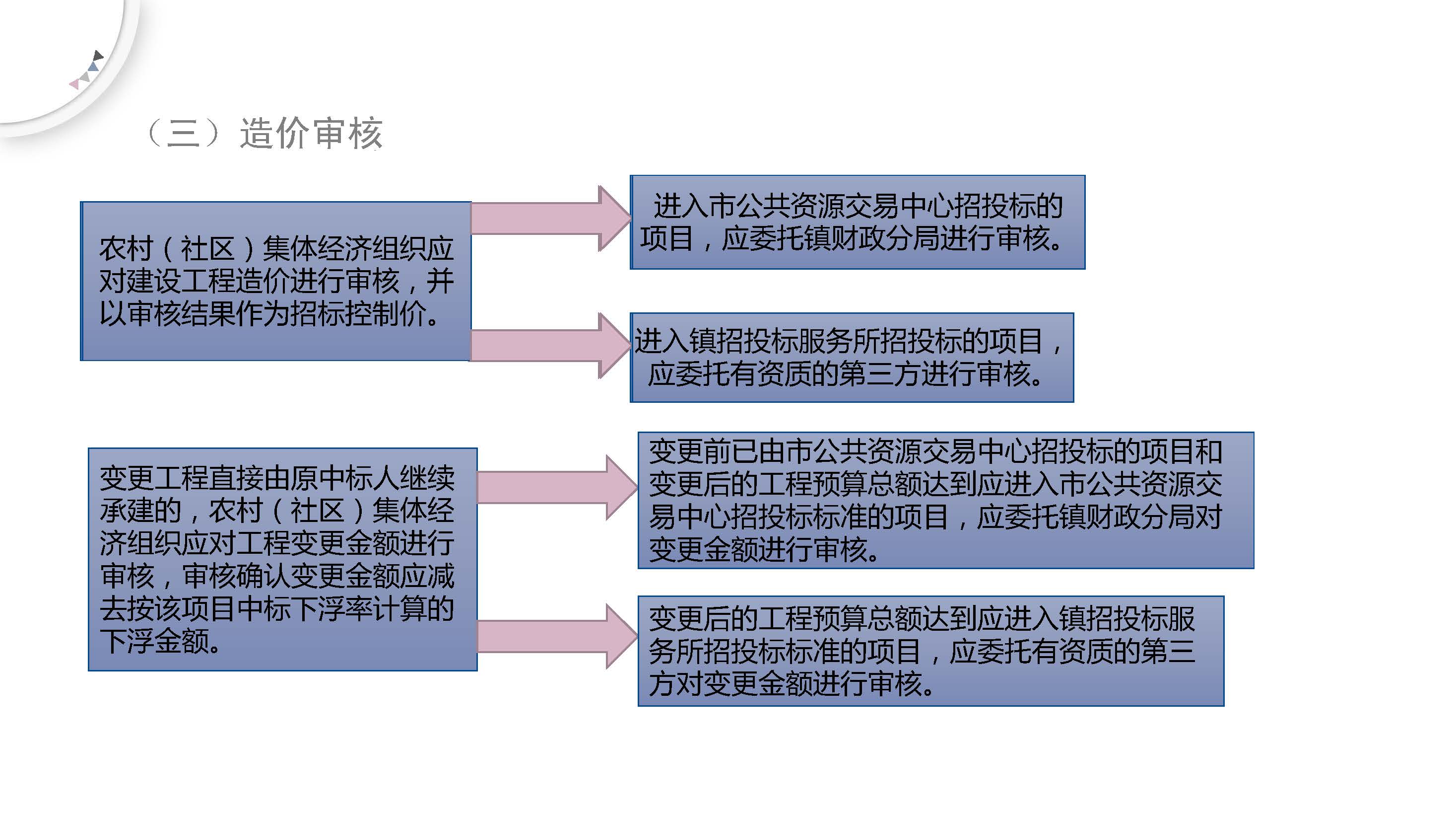 《石碣鎮農村（社區）集體經濟組織建設工程招標投標管理辦法（試行）（修訂稿）》的政策解讀_頁面_6.jpg