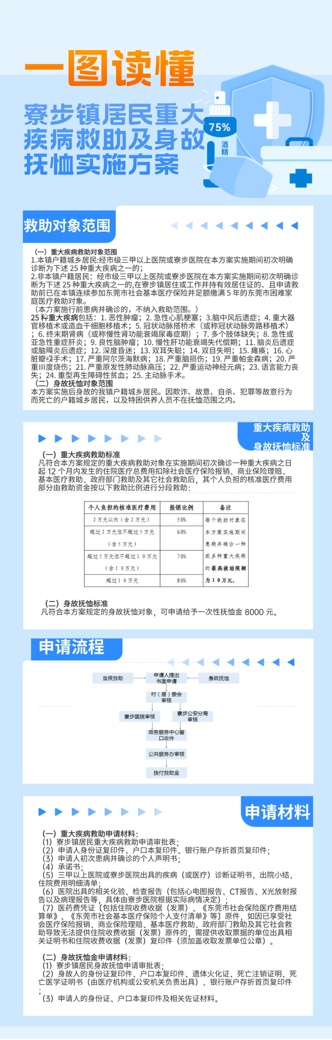 一圖讀懂-《寮步鎮居民重大疾病救助及身故撫恤實施方案》.jpg