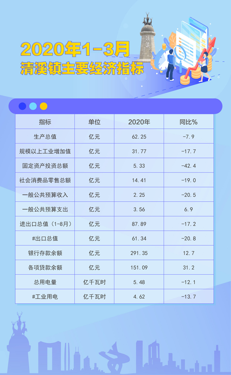 圖表：2020年1-3月清溪鎮主要經濟指標.jpg