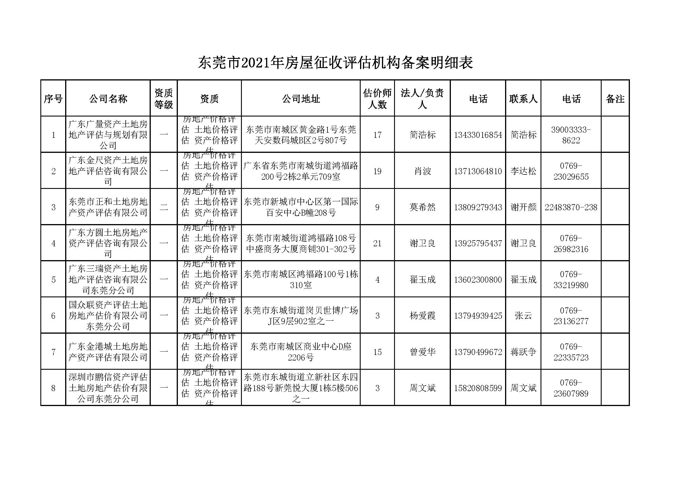 東莞市2021年房屋征收評估機構備案明細表_頁面_1.jpg