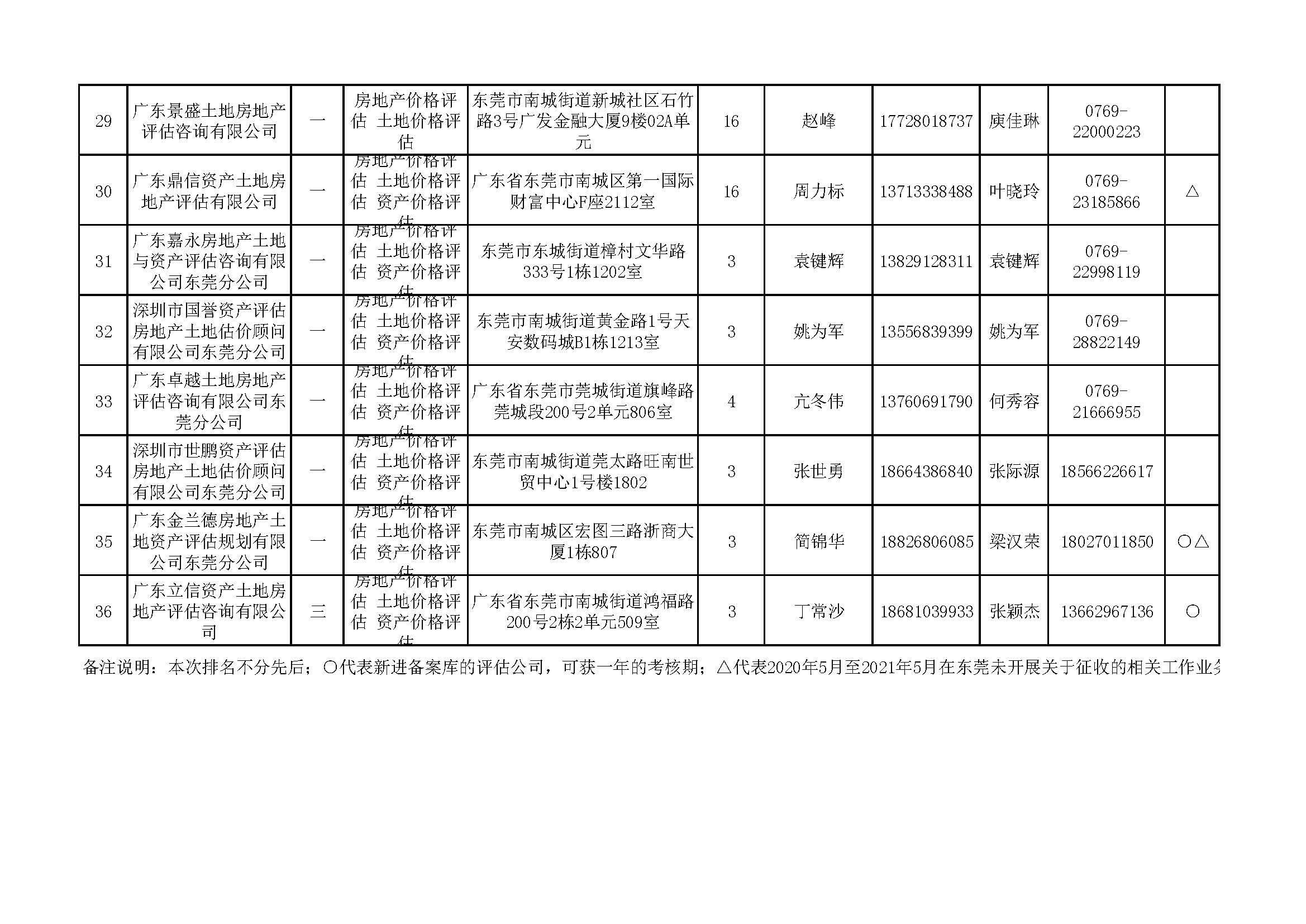 東莞市2021年房屋征收評估機構備案明細表_頁面_4.jpg