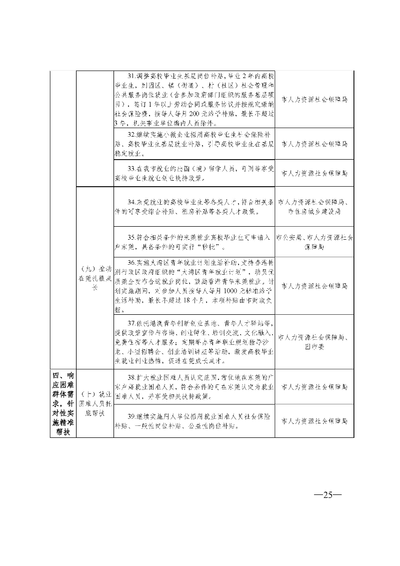 東府〔2021〕54號--東莞市人民政府關于貫徹落實《廣東省進一步穩定和擴大就業若干政策措施》的實施意見 _頁面_25.jpg