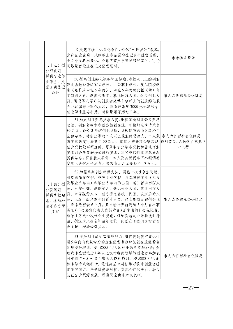 東府〔2021〕54號--東莞市人民政府關于貫徹落實《廣東省進一步穩定和擴大就業若干政策措施》的實施意見 _頁面_27.jpg