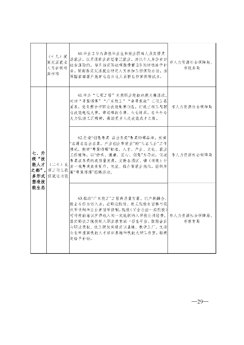 東府〔2021〕54號--東莞市人民政府關于貫徹落實《廣東省進一步穩定和擴大就業若干政策措施》的實施意見 _頁面_29.jpg