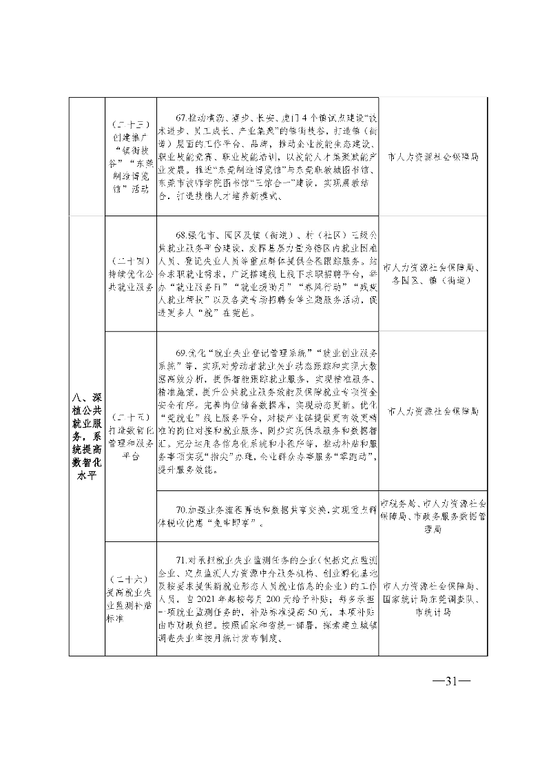 東府〔2021〕54號--東莞市人民政府關于貫徹落實《廣東省進一步穩定和擴大就業若干政策措施》的實施意見 _頁面_31.jpg