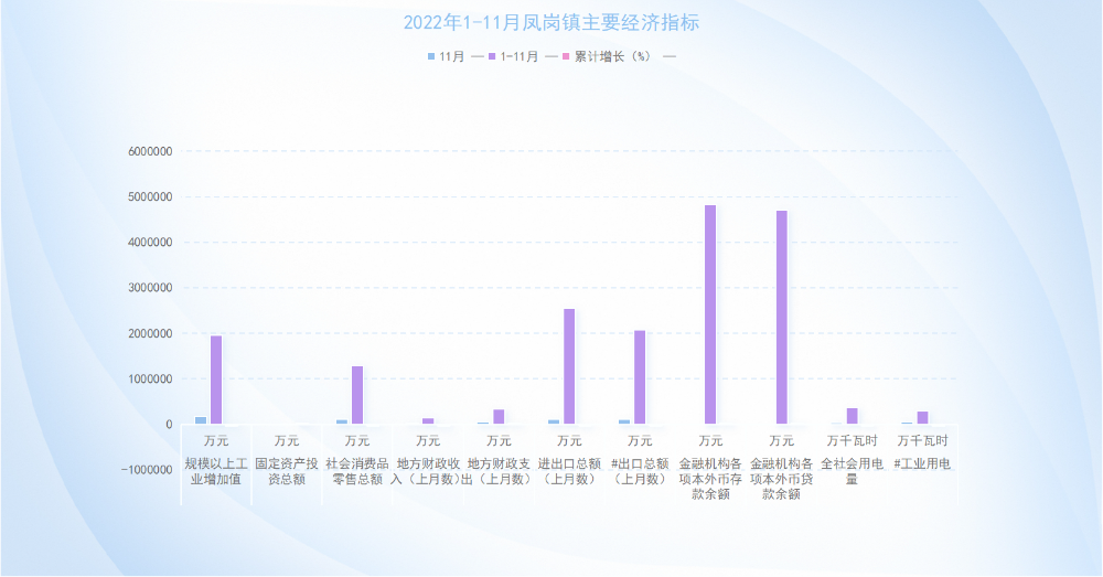 鳳崗2022年1-11月主要經濟指標.png