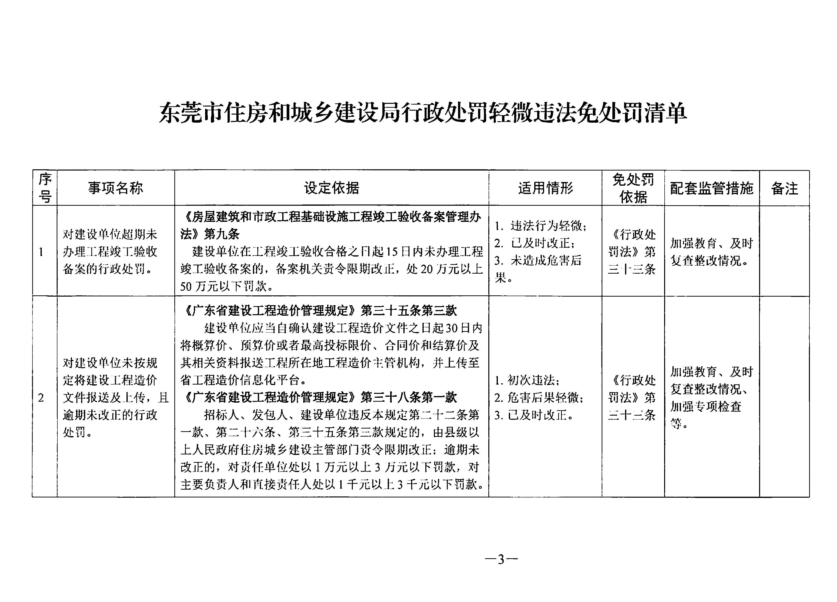 關于印發《東莞市住房和城鄉建設局行政處罰輕微違法免處罰清單》《東莞市住房和城鄉建設局行政處罰從輕處罰清單》的通知(1)_頁面_03.jpg