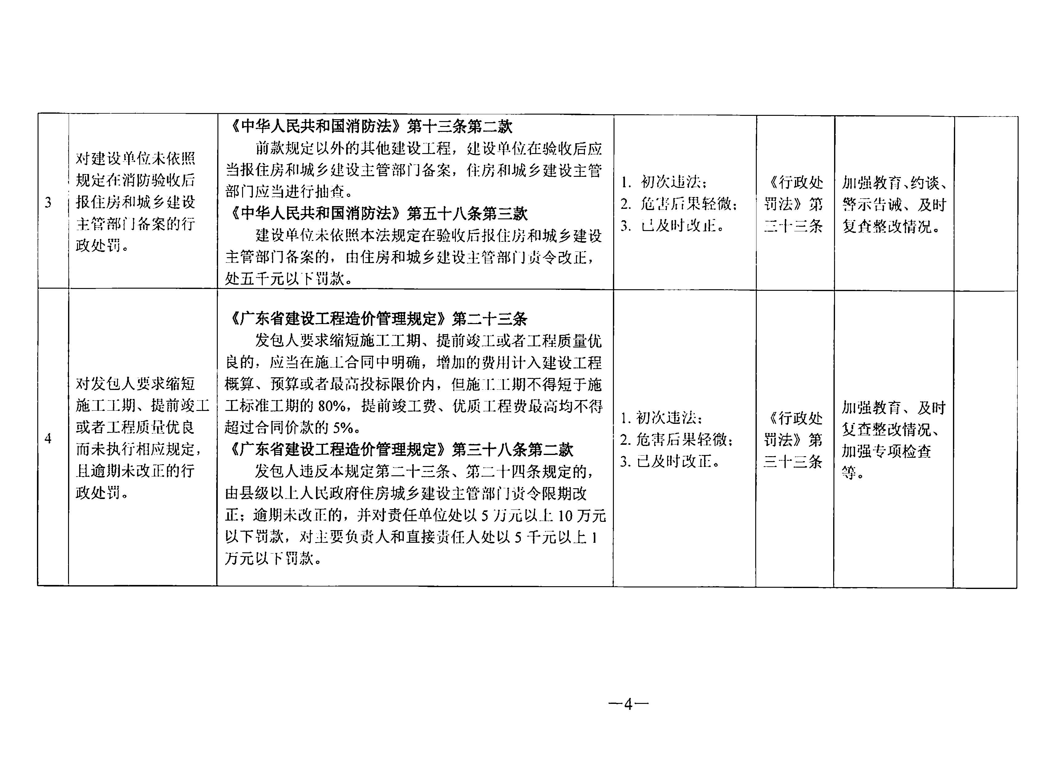 關于印發《東莞市住房和城鄉建設局行政處罰輕微違法免處罰清單》《東莞市住房和城鄉建設局行政處罰從輕處罰清單》的通知(1)_頁面_04.jpg
