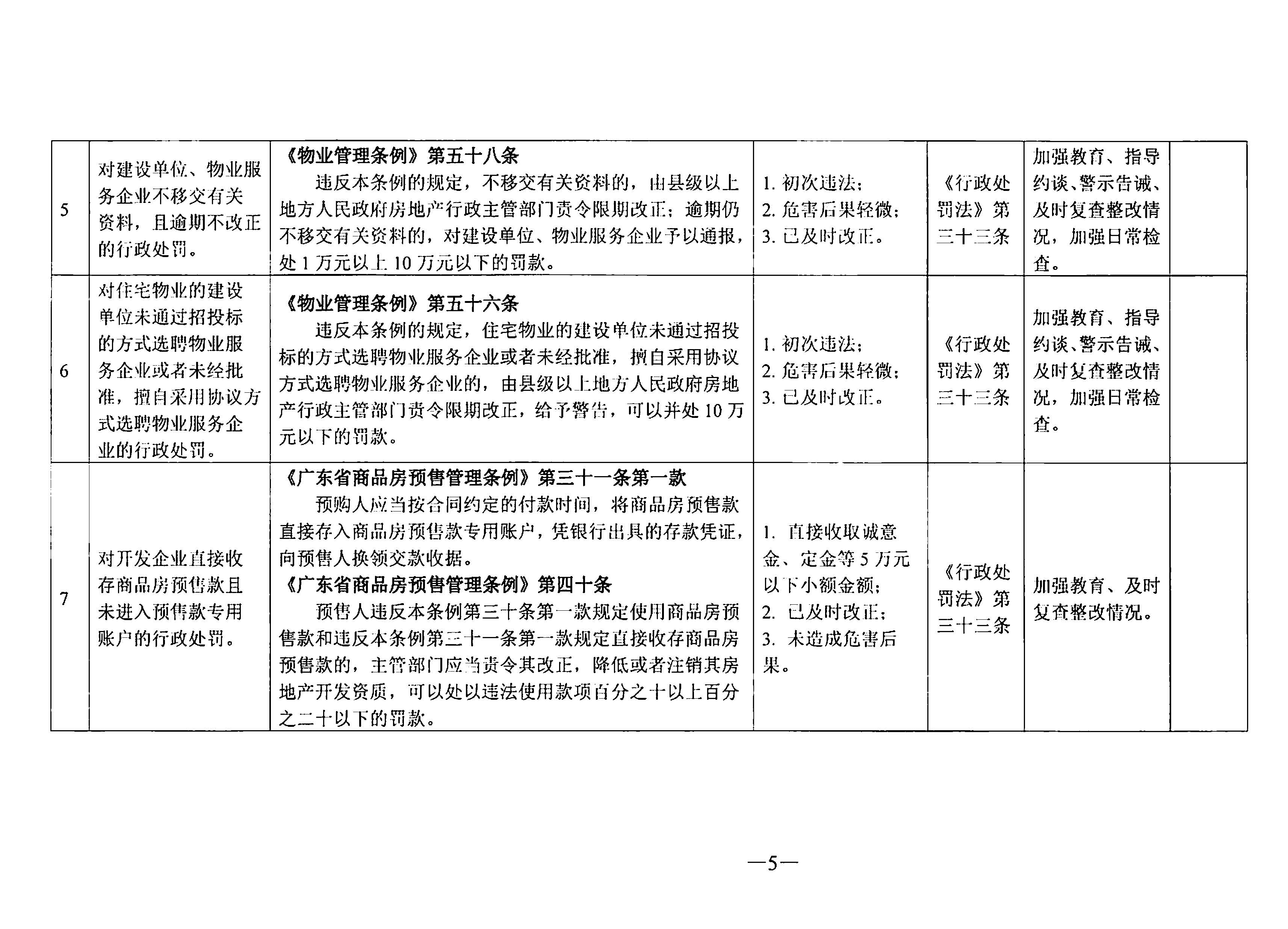 關于印發《東莞市住房和城鄉建設局行政處罰輕微違法免處罰清單》《東莞市住房和城鄉建設局行政處罰從輕處罰清單》的通知(1)_頁面_05.jpg
