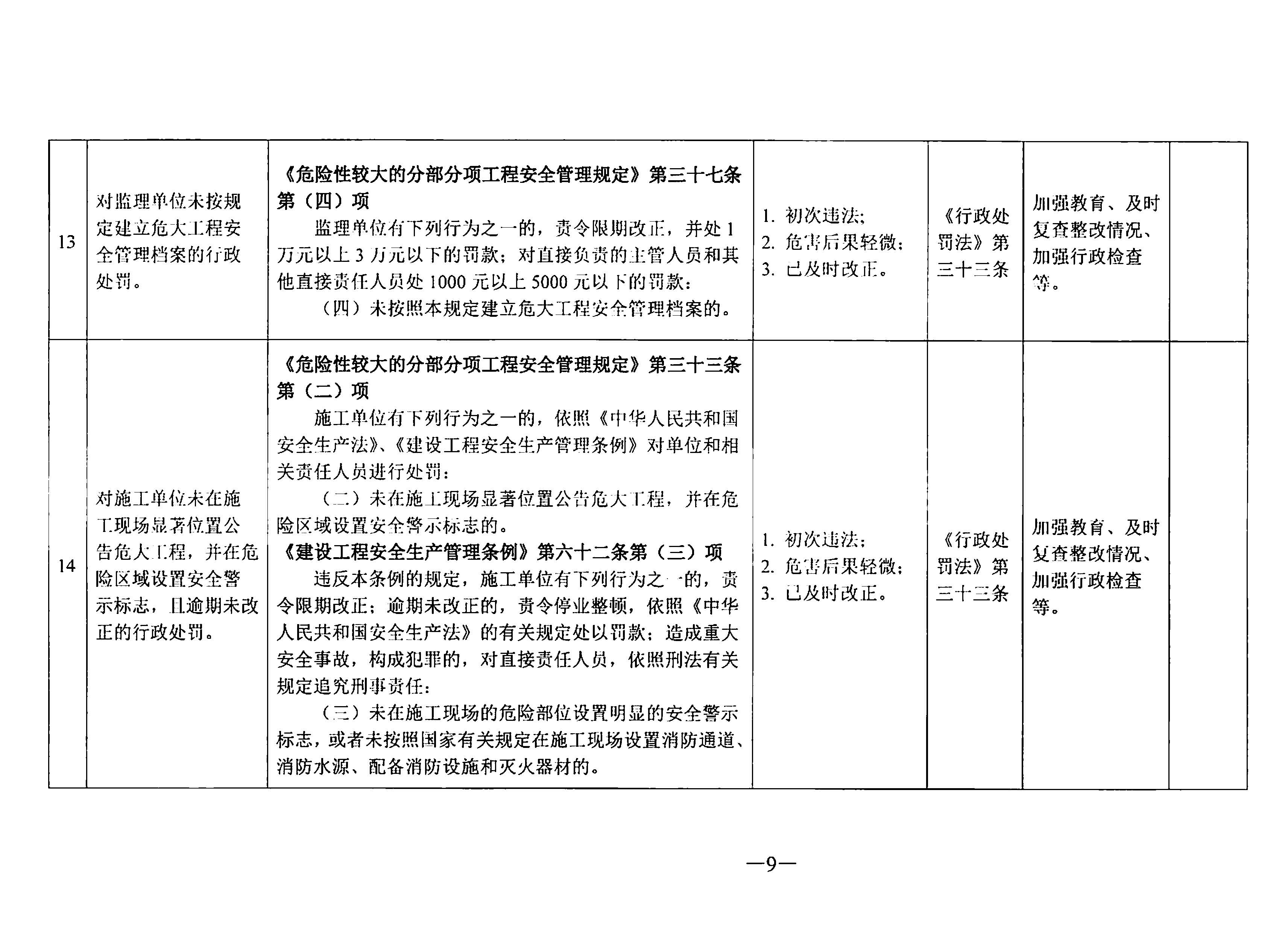 關于印發《東莞市住房和城鄉建設局行政處罰輕微違法免處罰清單》《東莞市住房和城鄉建設局行政處罰從輕處罰清單》的通知(1)_頁面_09.jpg