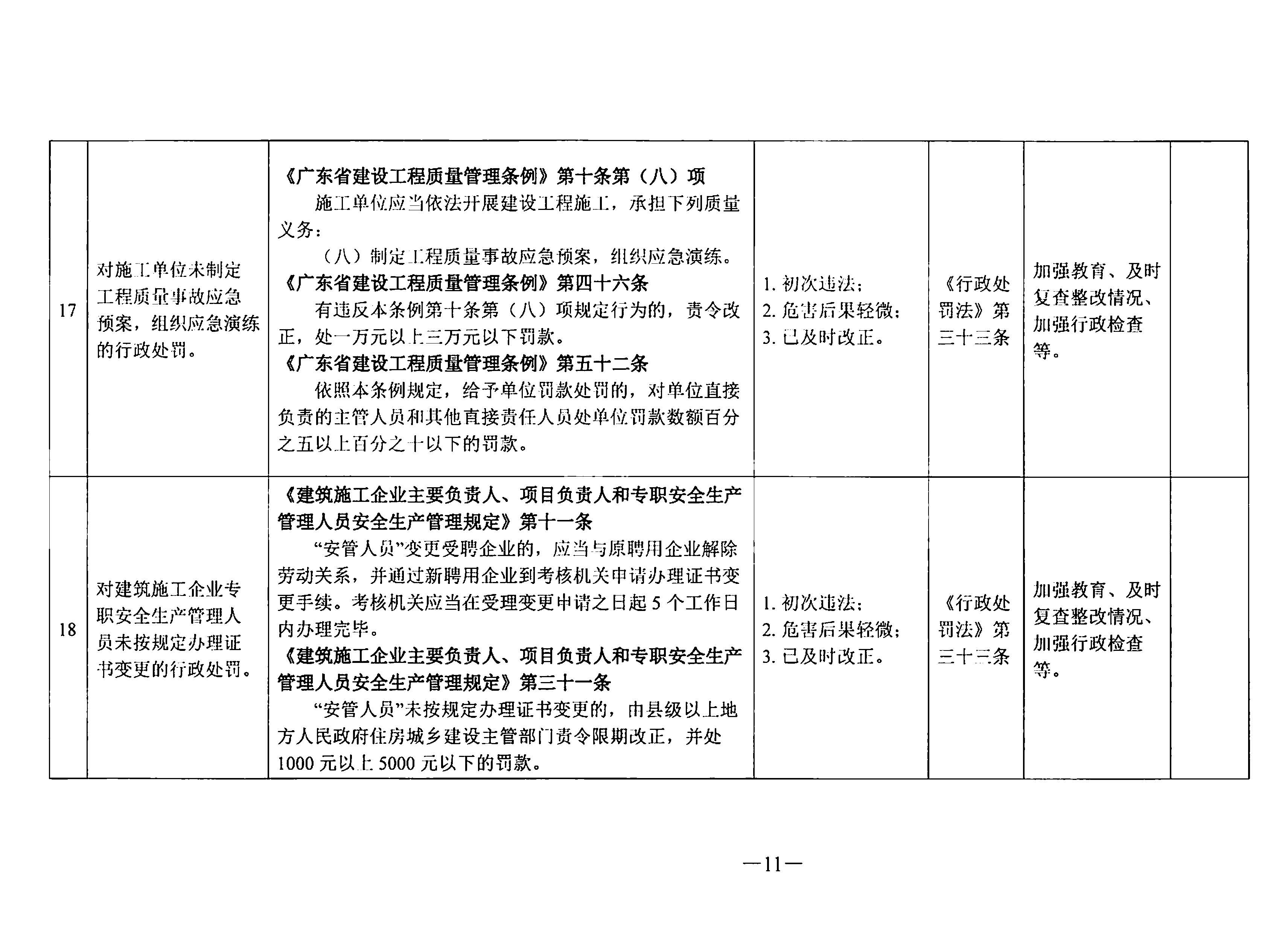 關于印發《東莞市住房和城鄉建設局行政處罰輕微違法免處罰清單》《東莞市住房和城鄉建設局行政處罰從輕處罰清單》的通知(1)_頁面_11.jpg