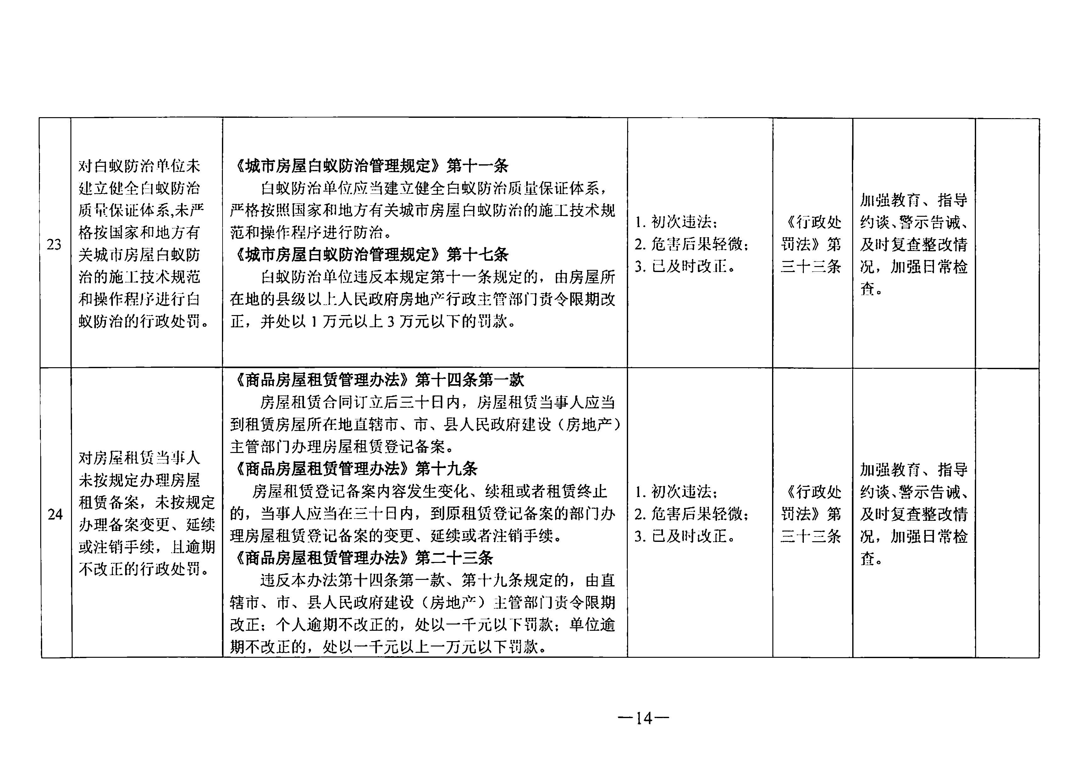 關于印發《東莞市住房和城鄉建設局行政處罰輕微違法免處罰清單》《東莞市住房和城鄉建設局行政處罰從輕處罰清單》的通知(1)_頁面_14.jpg