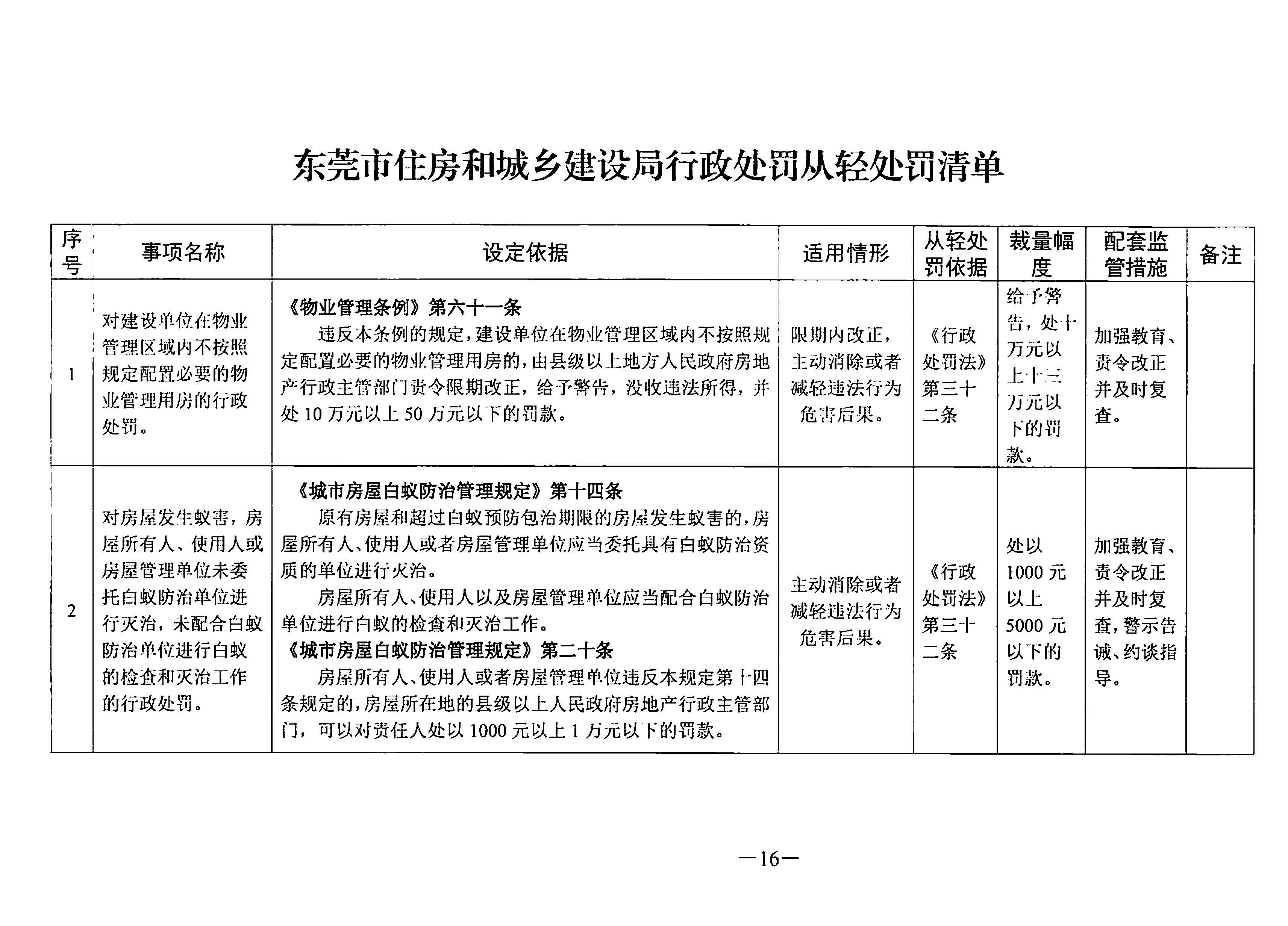 關于印發《東莞市住房和城鄉建設局行政處罰輕微違法免處罰清單》《東莞市住房和城鄉建設局行政處罰從輕處罰清單》的通知(1)_頁面_16.jpg
