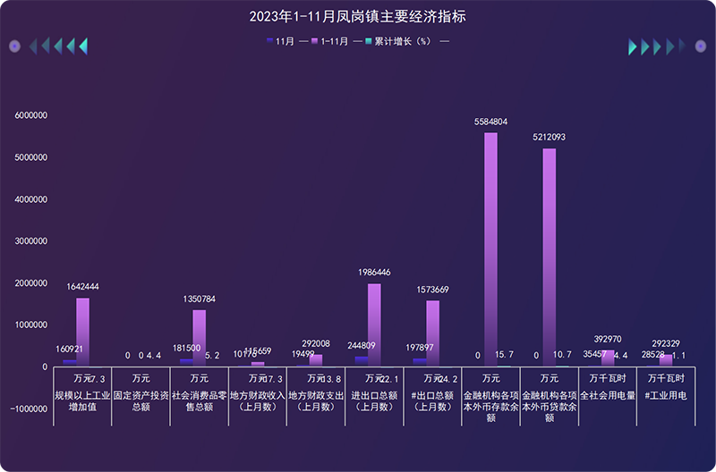 鳳崗2023年1-11月主要經濟指標.png